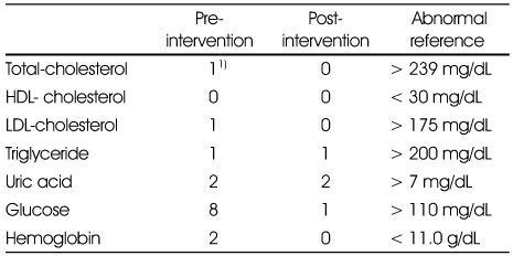 Table 7