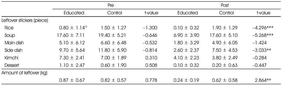 Table 7