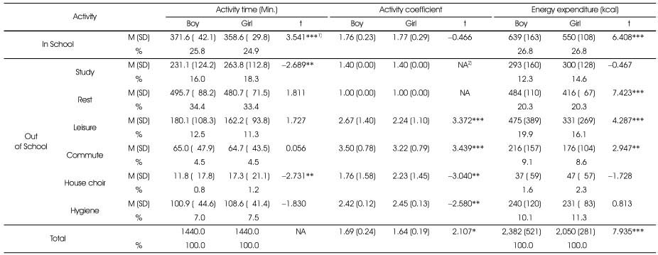 Table 3