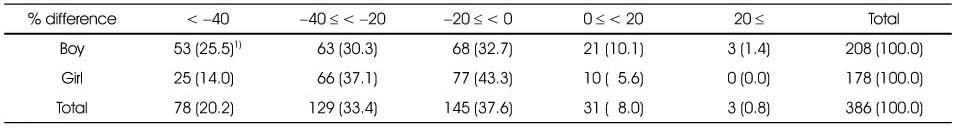 Table 6