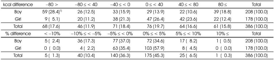 Table 7