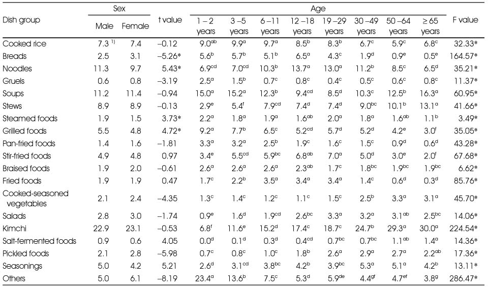 Table 3