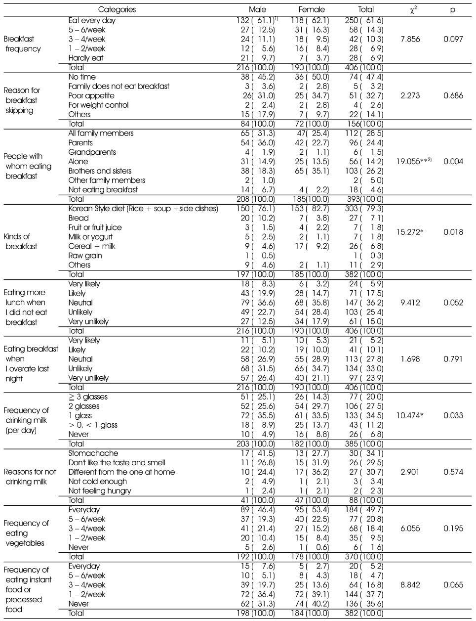 Table 2