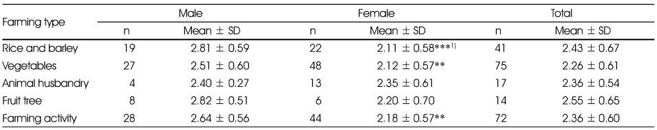 Table 7