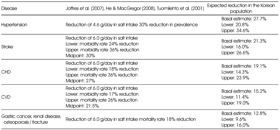 Table 2