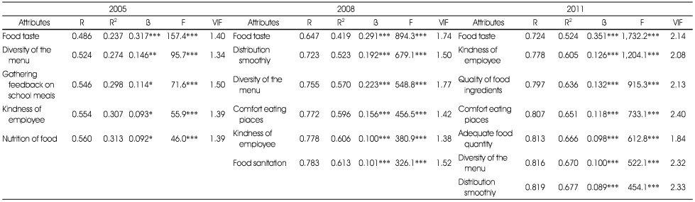 Table 3