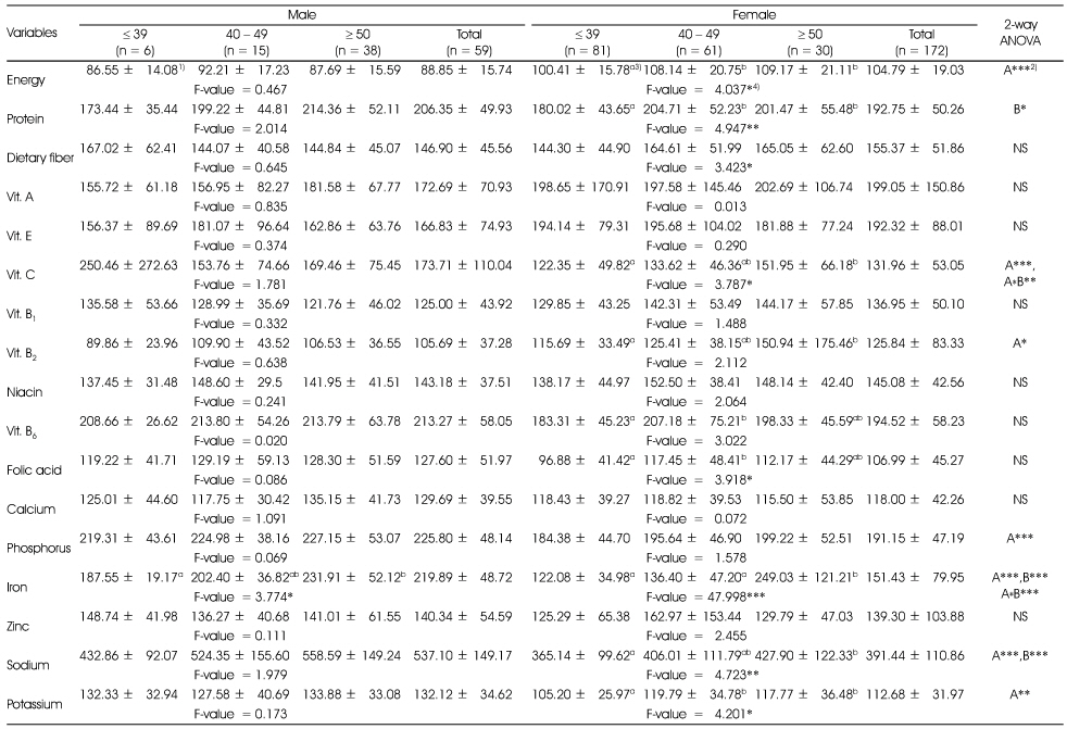 Table 4-2