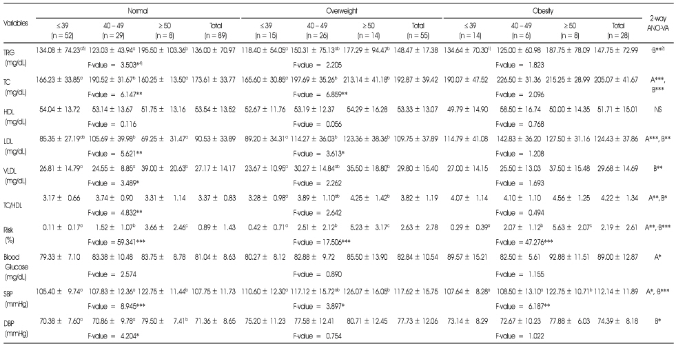 Table 5-3