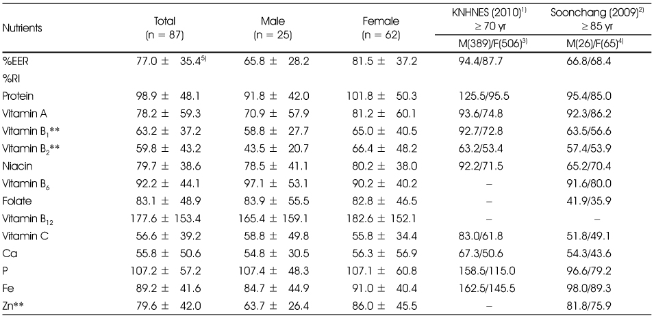 Table 7