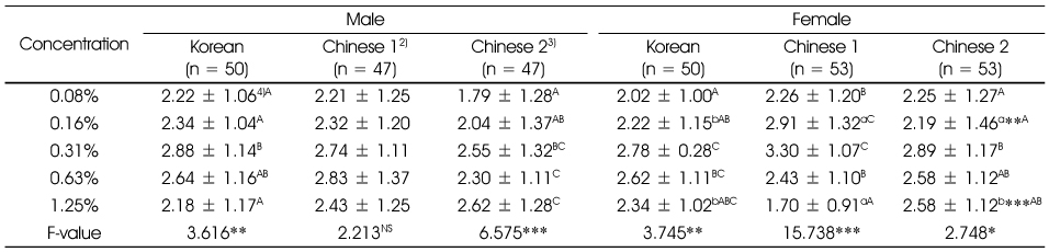 Table 3