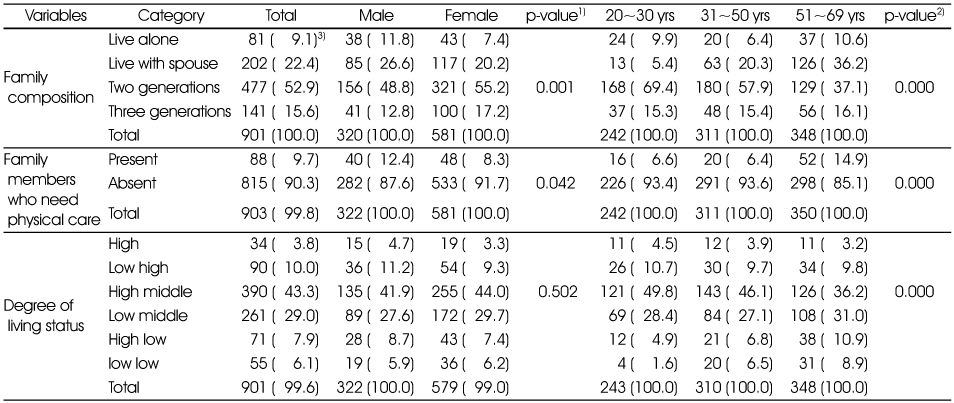 Table 2