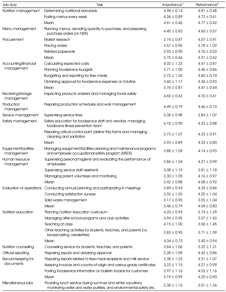 Table 2