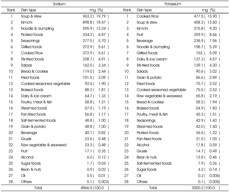 Table 3