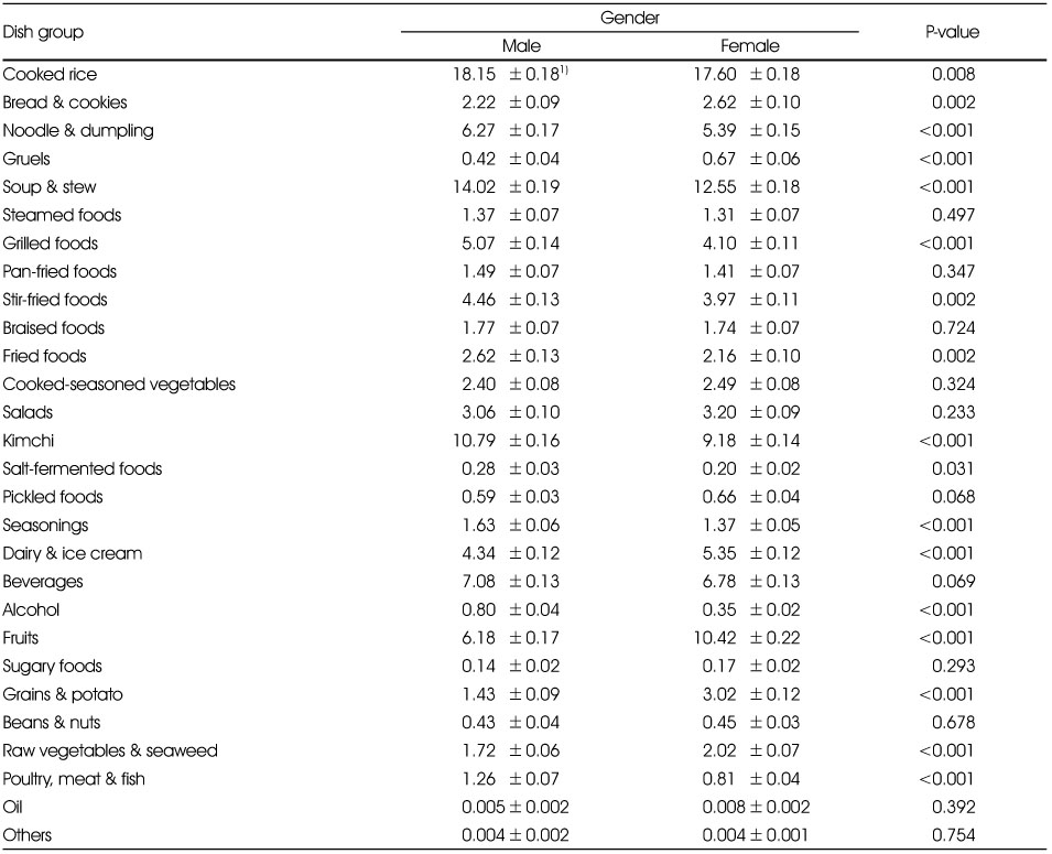 Table 7