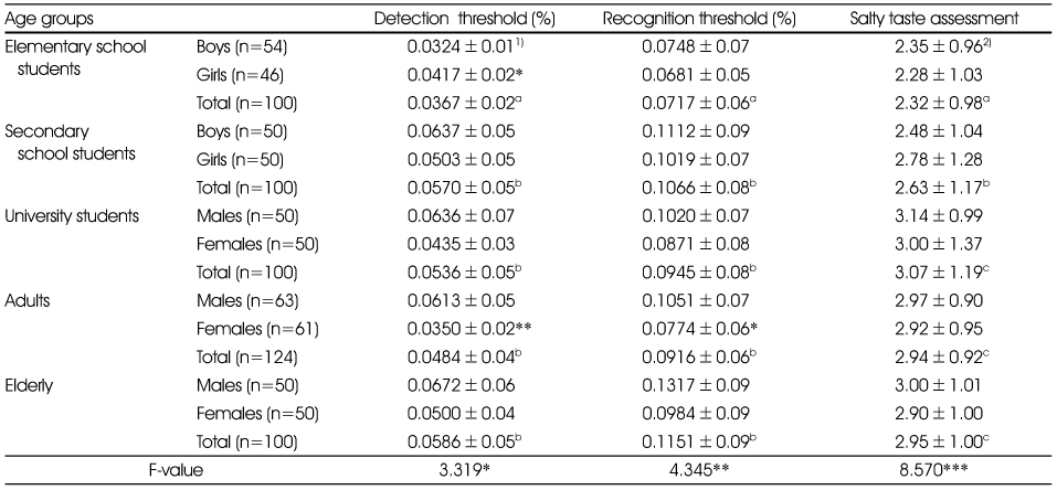 Table 1