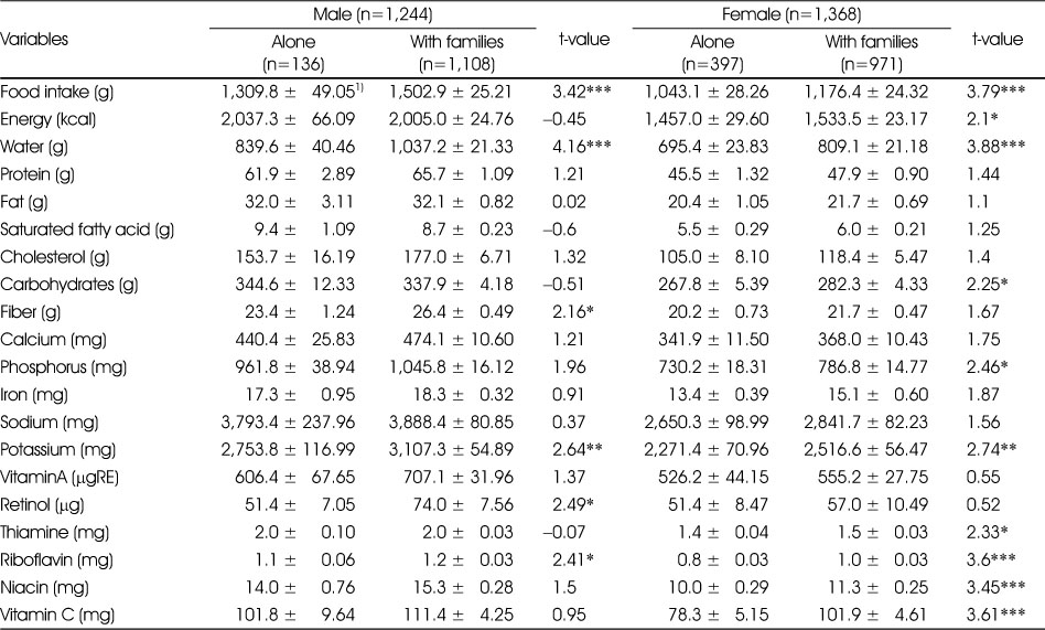 Table 3