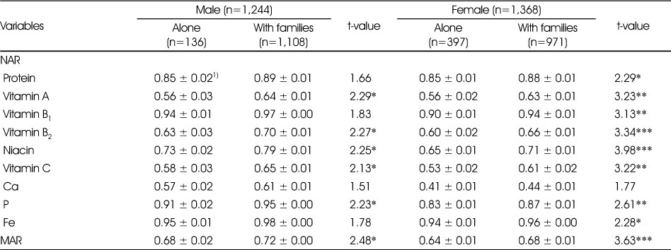 Table 7